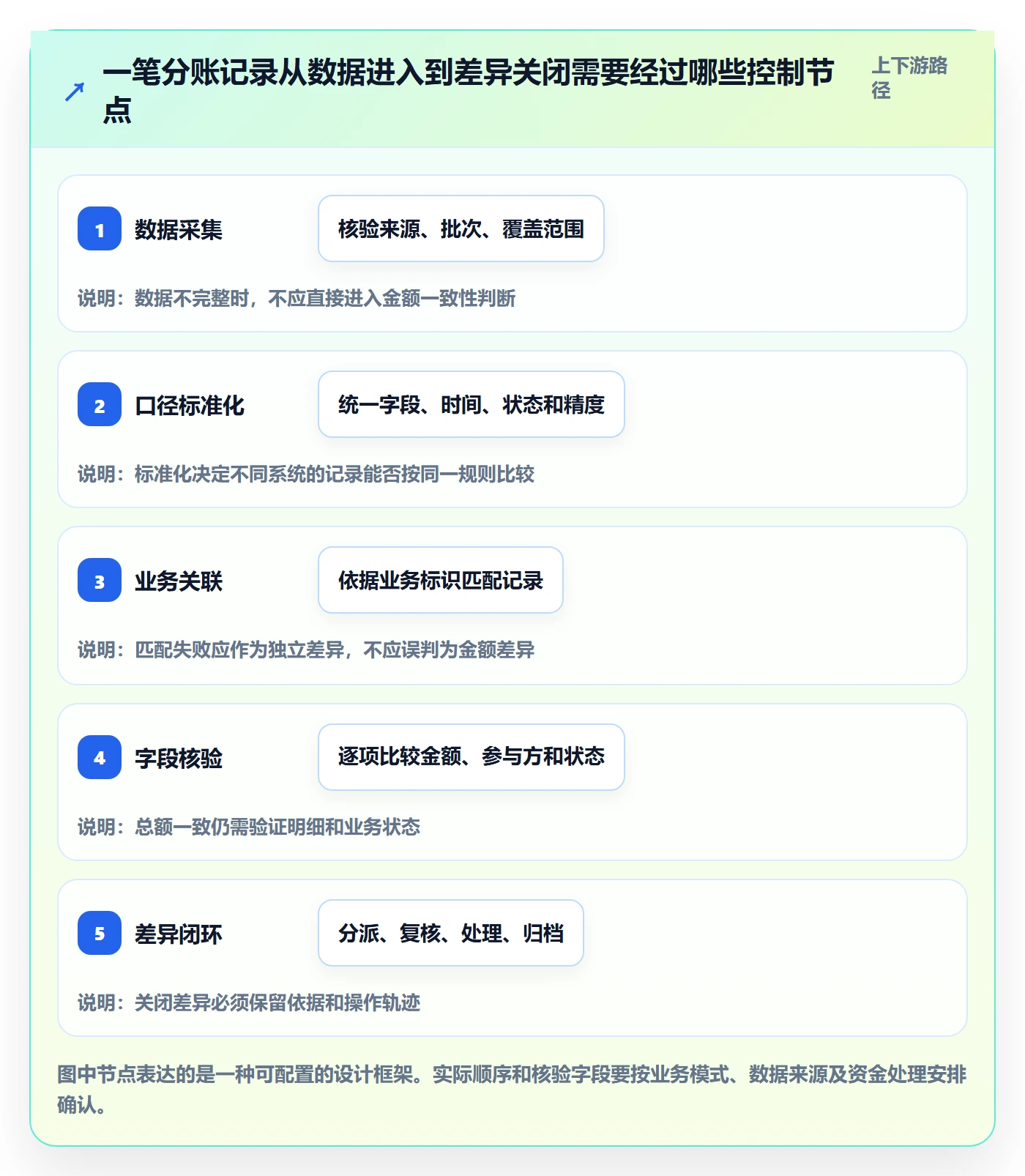 分账系统基础课：对账管理相关的流程设计一次讲透