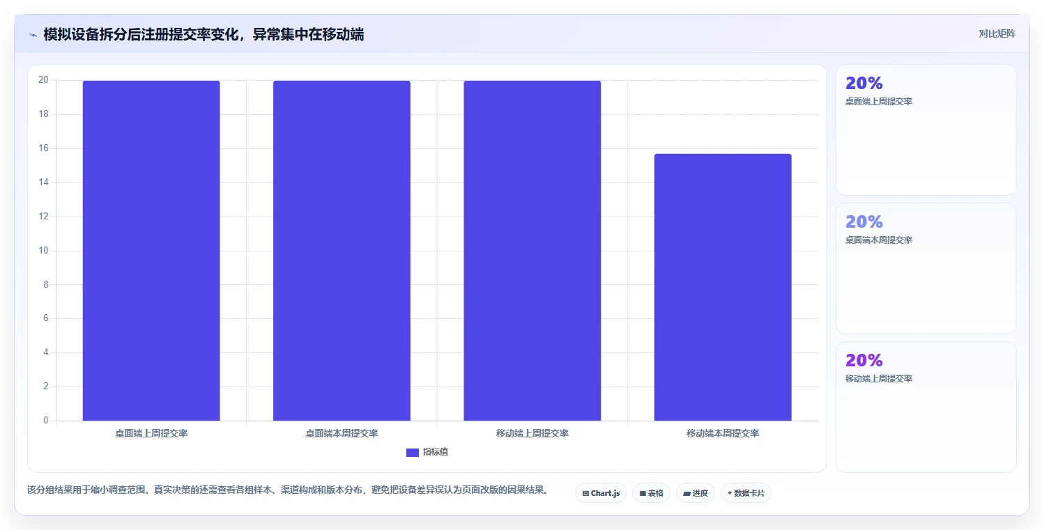 运营数据升级方案：用数据复盘改善转化漏斗