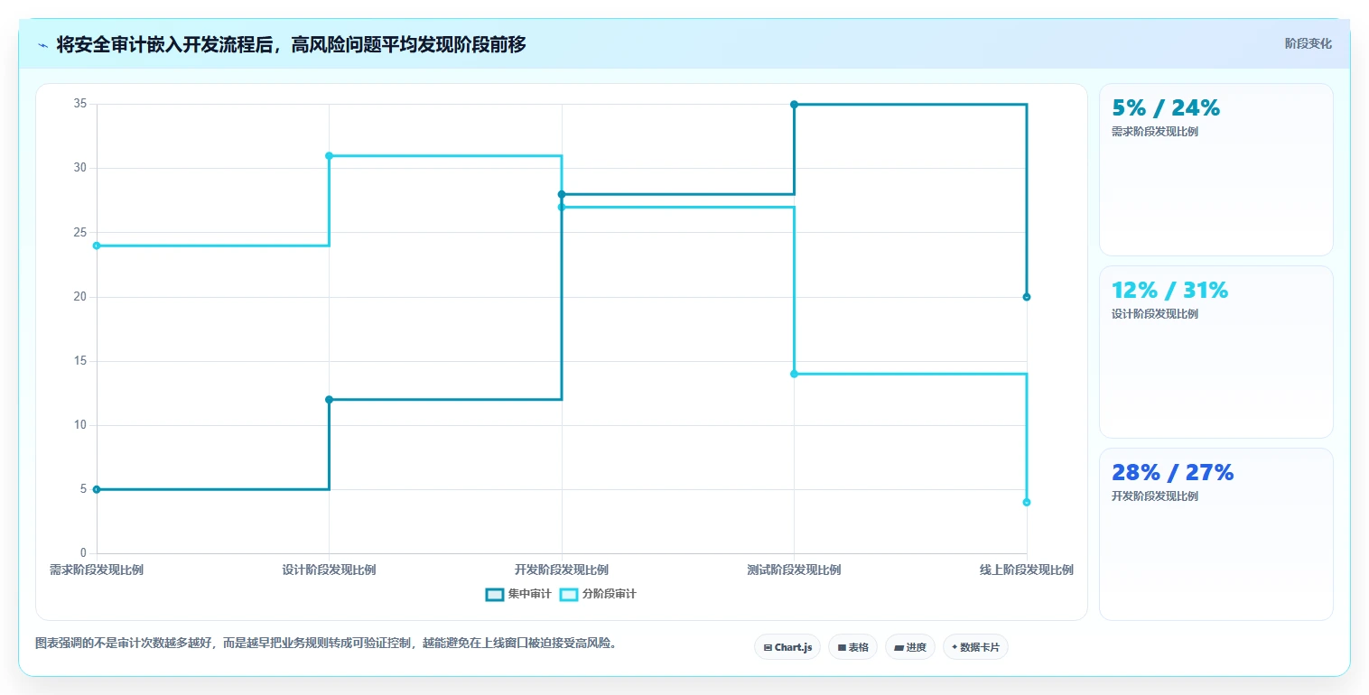 电商系统开发：技术负责人流程优化：安全审计怎样减少业务与技术脱节