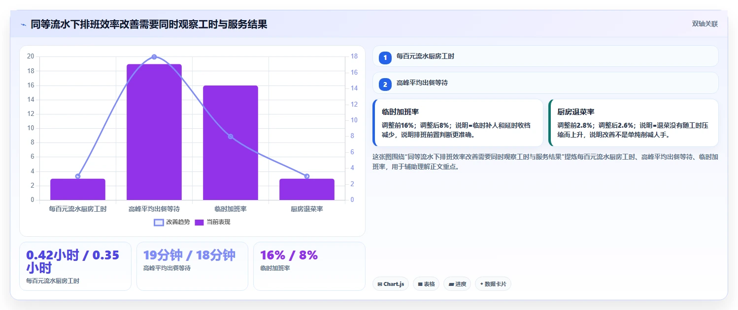 餐饮店报表：厨师长核心指标：判断排班效率是否正在缓解流水对不上