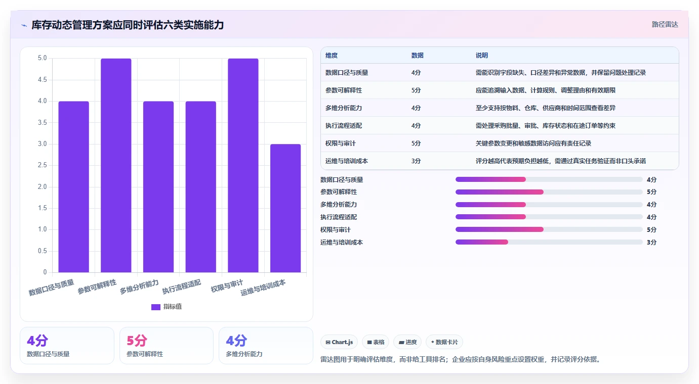 仓库安全库存管理选择标准：动态调整维度如何评估成本控制