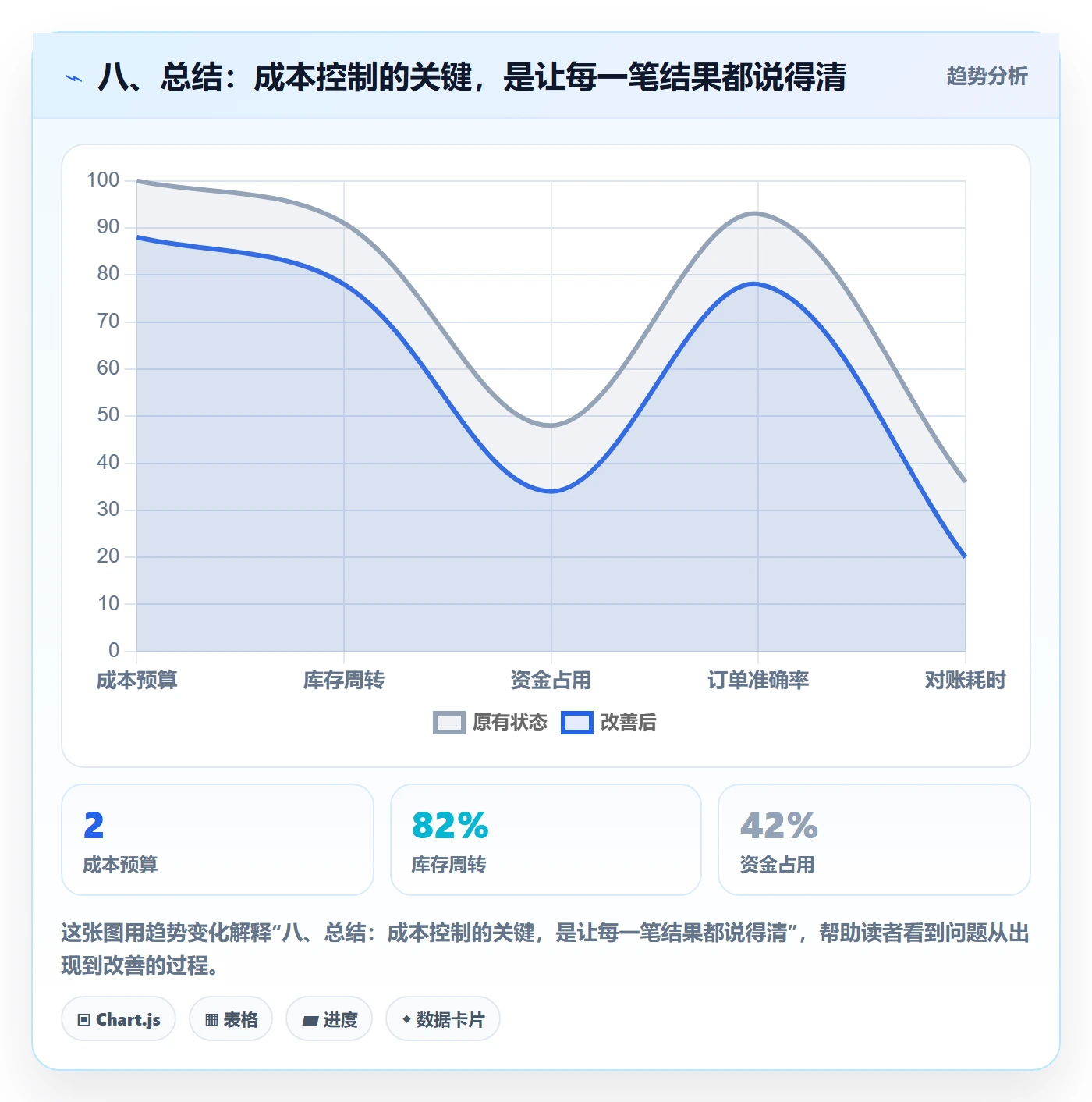 八、总结：成本控制的关键，是让每一笔结果都说得清