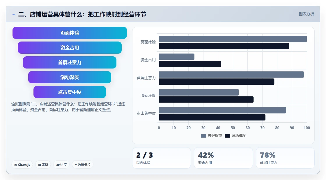 二、店铺运营具体管什么:把工作映射到经营环节
