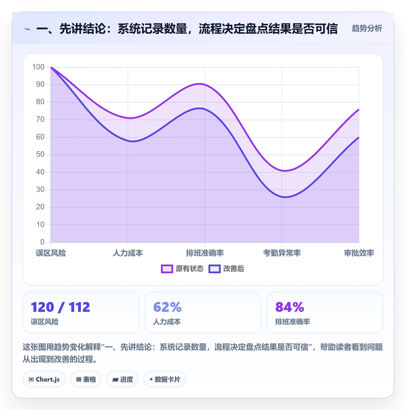 一、先讲结论:系统记录数量,流程决定盘点结果是否可信