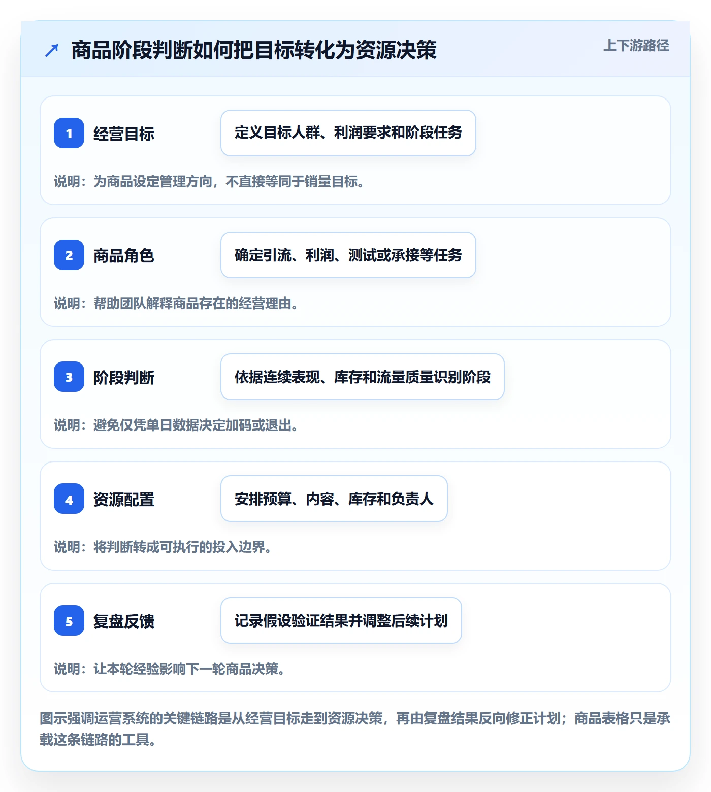 店铺运营管理运营框架：把商品节奏纳入系统搭建