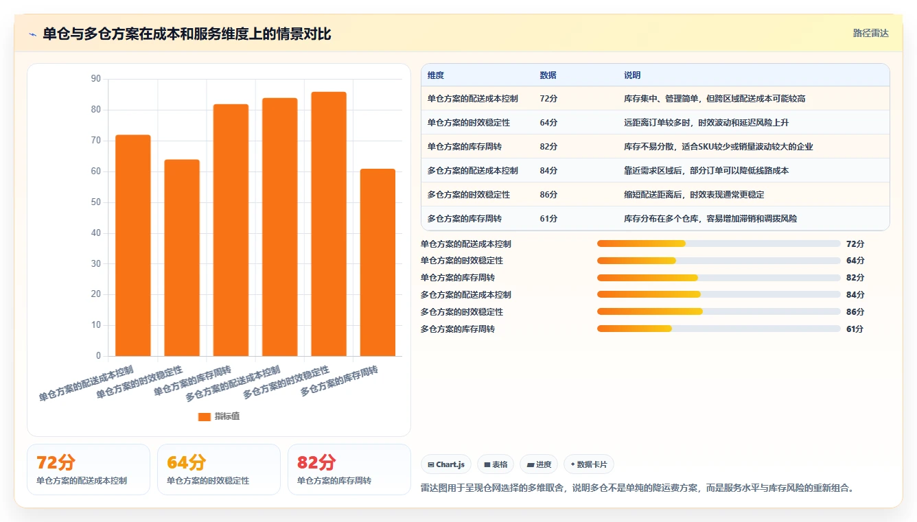 电商利润计算：经营负责人实施建议：围绕物流成本稳步提升识别隐性成本