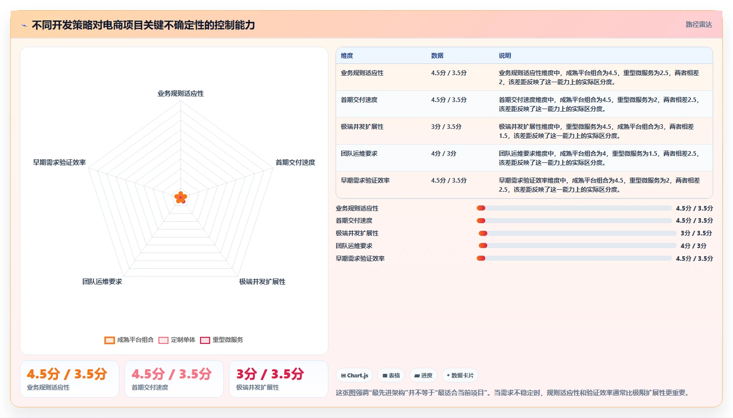 电商系统开发：项目经理精细化指南：从技术选型发现需求反复根因