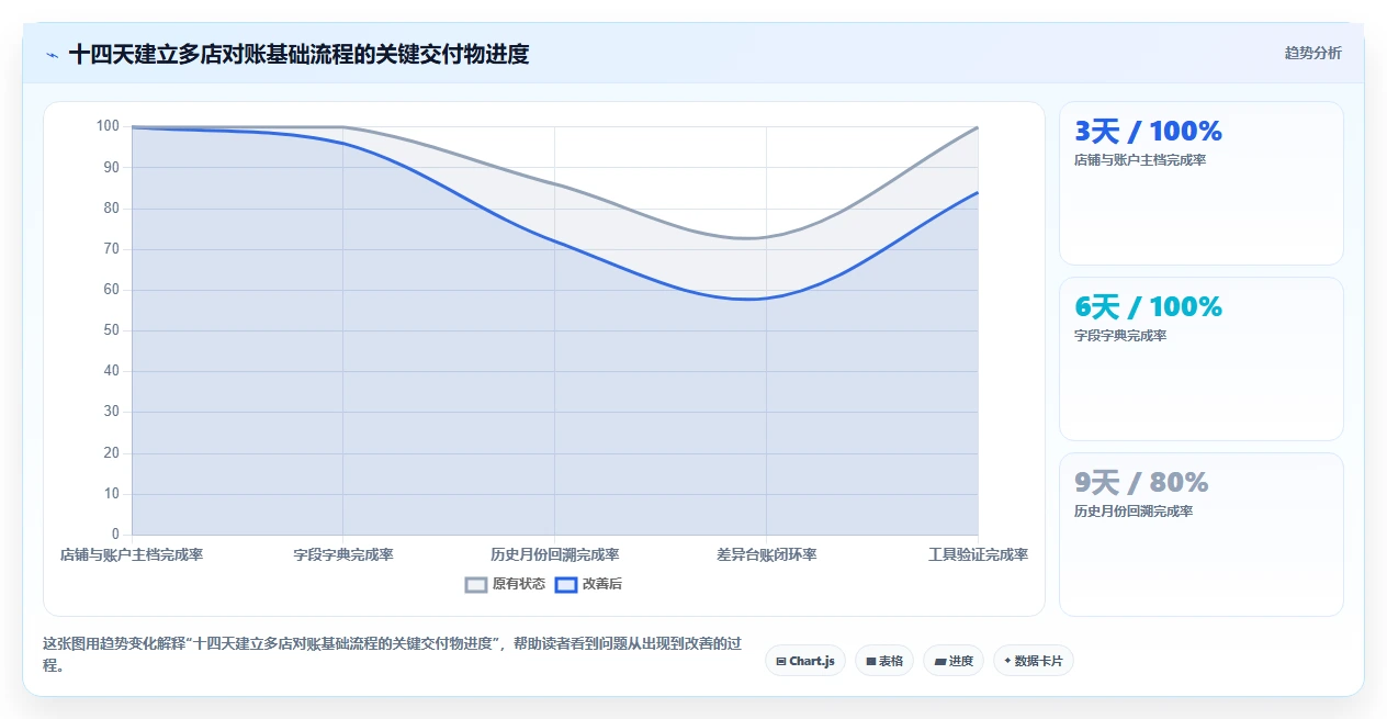 电商管理操作手册：财务对账对应的多店经营步骤