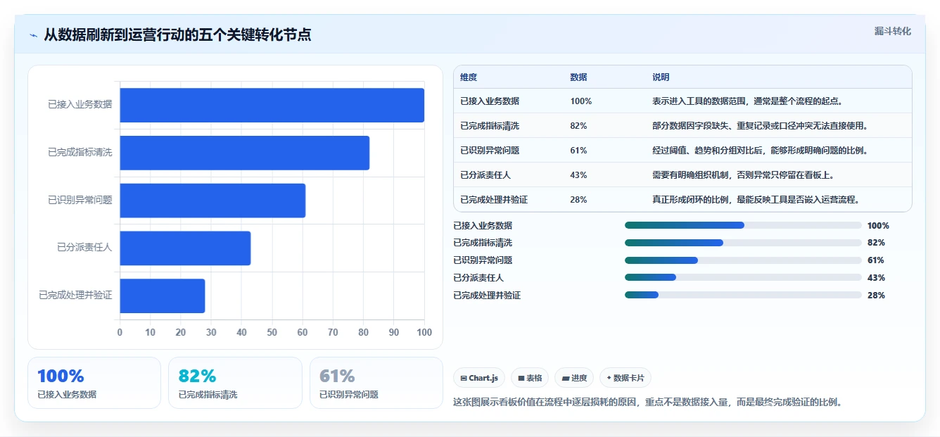 运营工具应用思路：围绕数据看板拆解工具对比