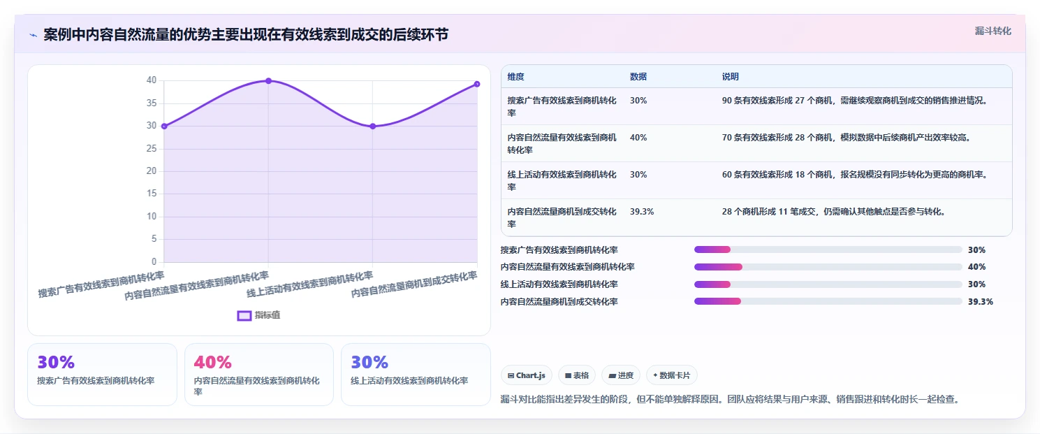 运营数据能力清单：精细化运营需要覆盖哪些渠道对比事项
