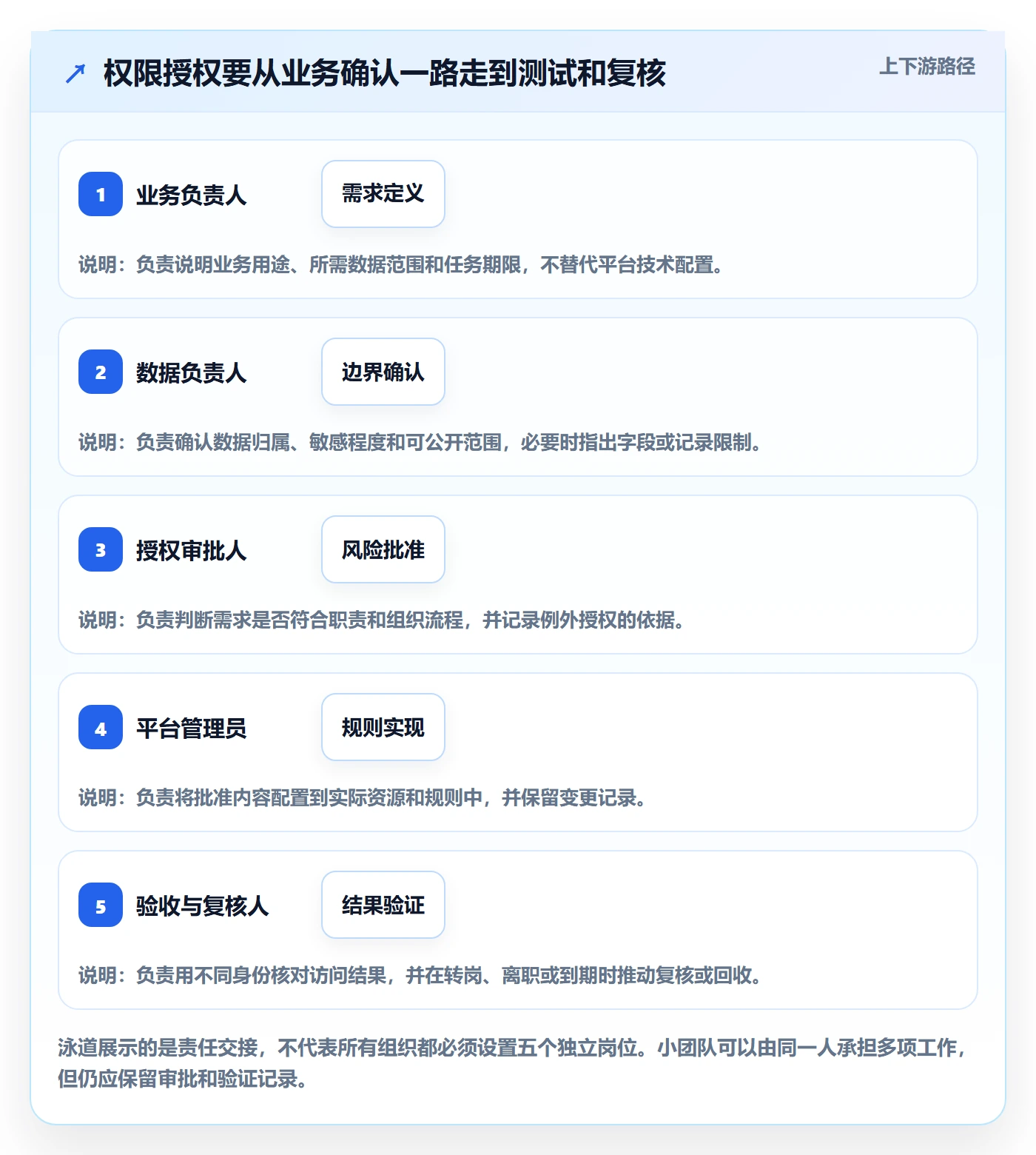 bi 平台数据复盘：权限体系从哪里开始