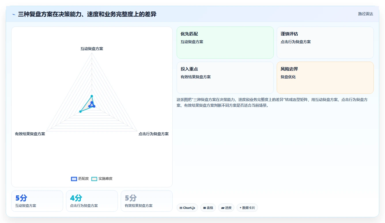 小红书数据分析：市场经理对比指南：不同投放复盘方案如何影响优化投放预算