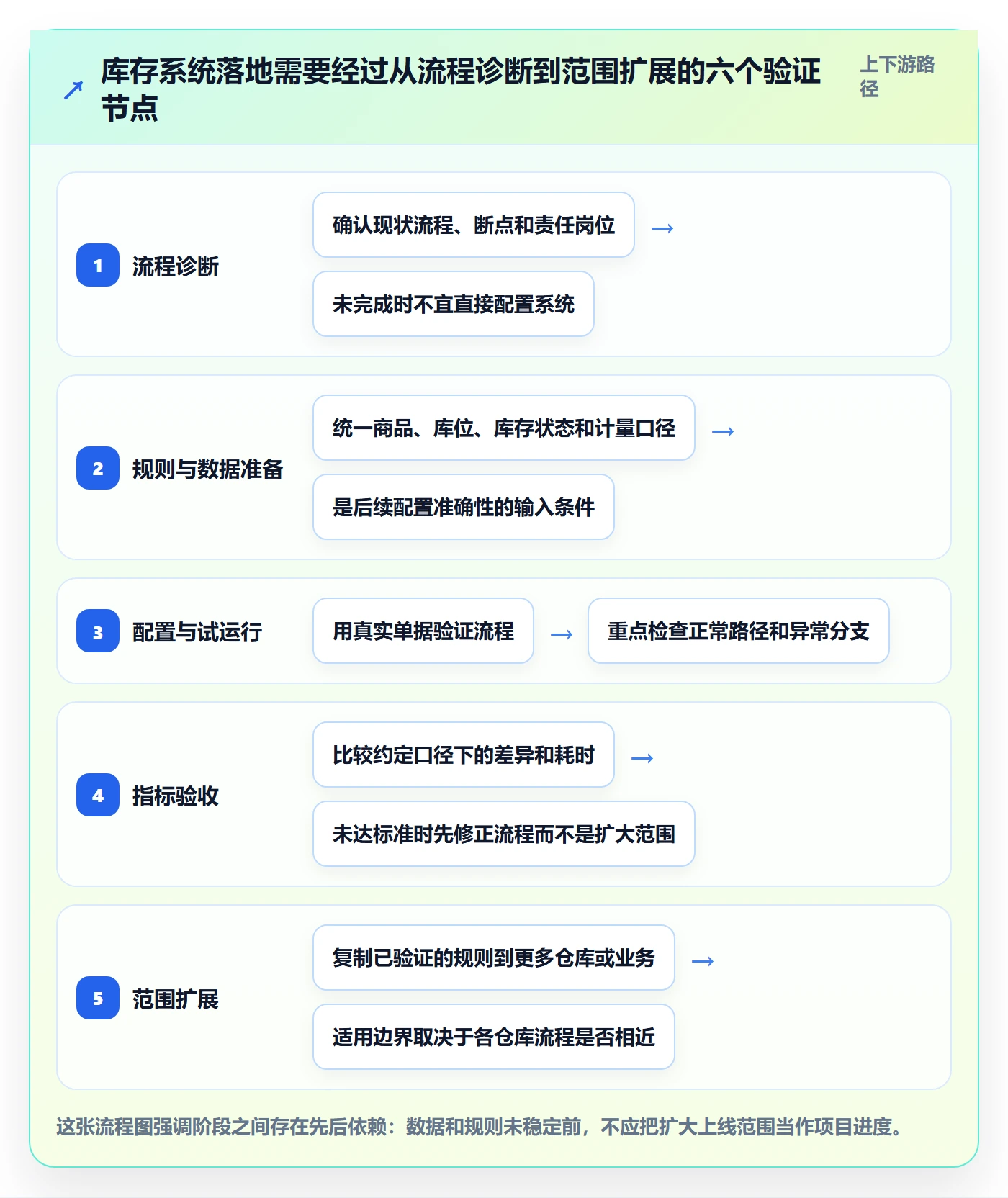 库存管理系统怎么落地？从出入库流程讲清旺季准备