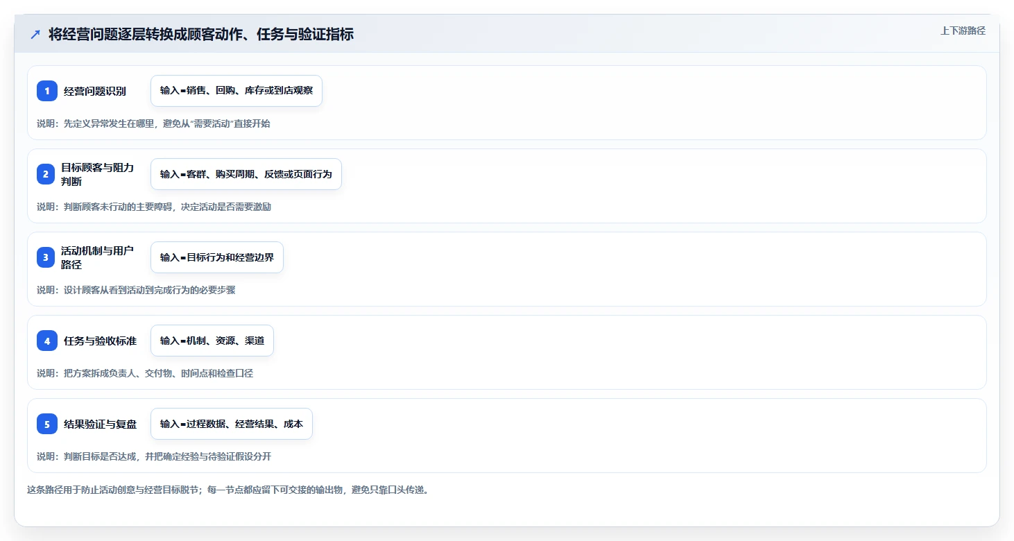 如何运营好一个店铺实施路径：活动策划如何完成效率提升