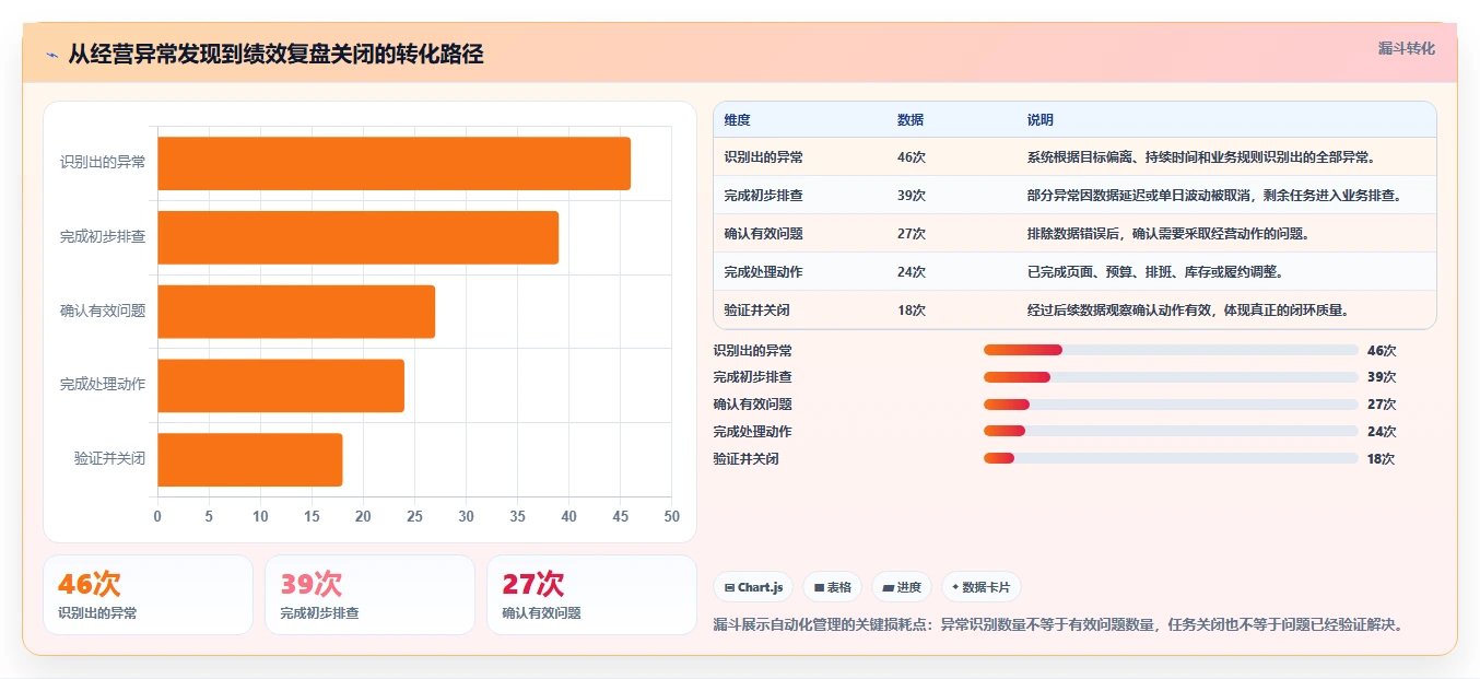 电商管理实用方法：围绕团队绩效建立自动化方案