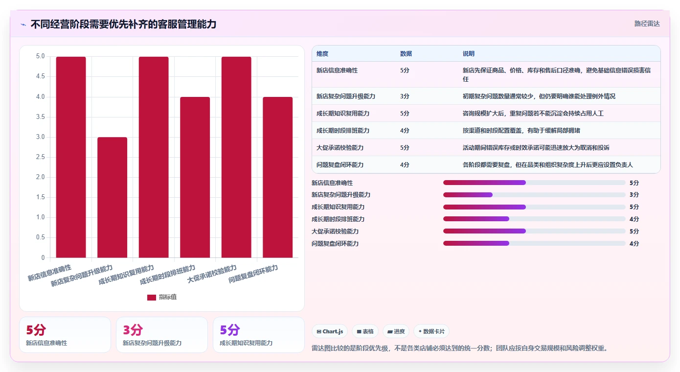 店铺运营包括哪些方面使用技巧:客服管理对应的增长策略方法