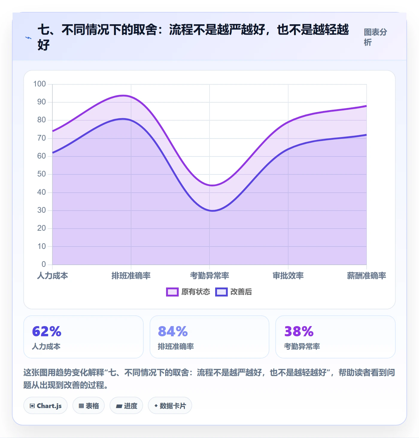七、不同情况下的取舍：流程不是越严越好，也不是越轻越好