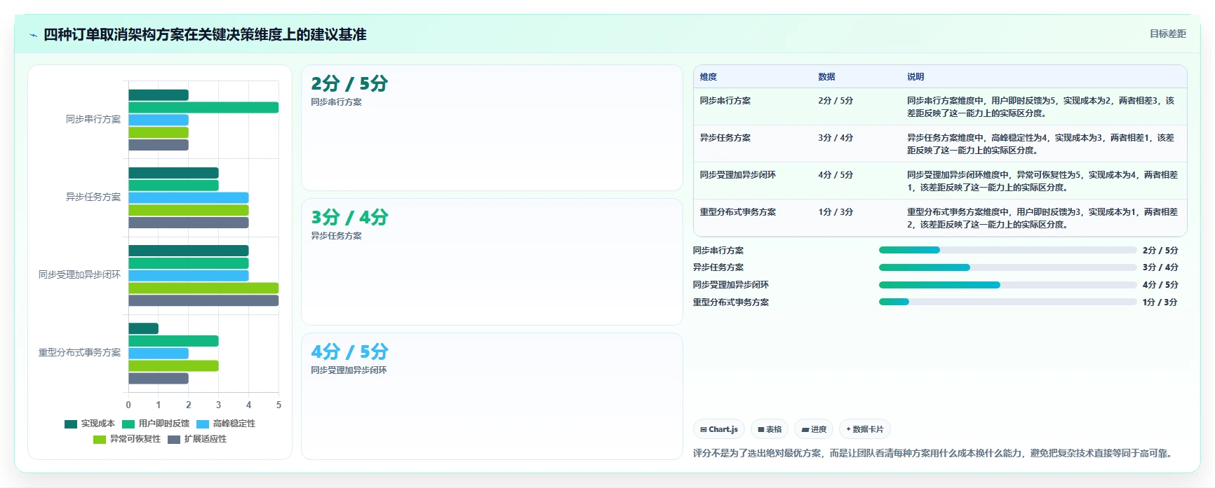 数据库存:技术负责人管理升级:订单取消如何支撑支撑业务扩展