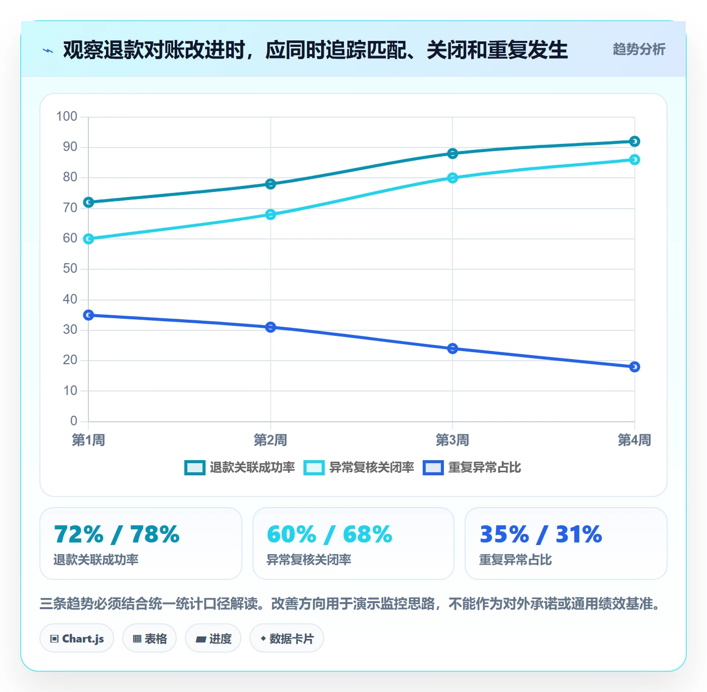 分账系统执行标准：对账管理环节如何体现增长策略
