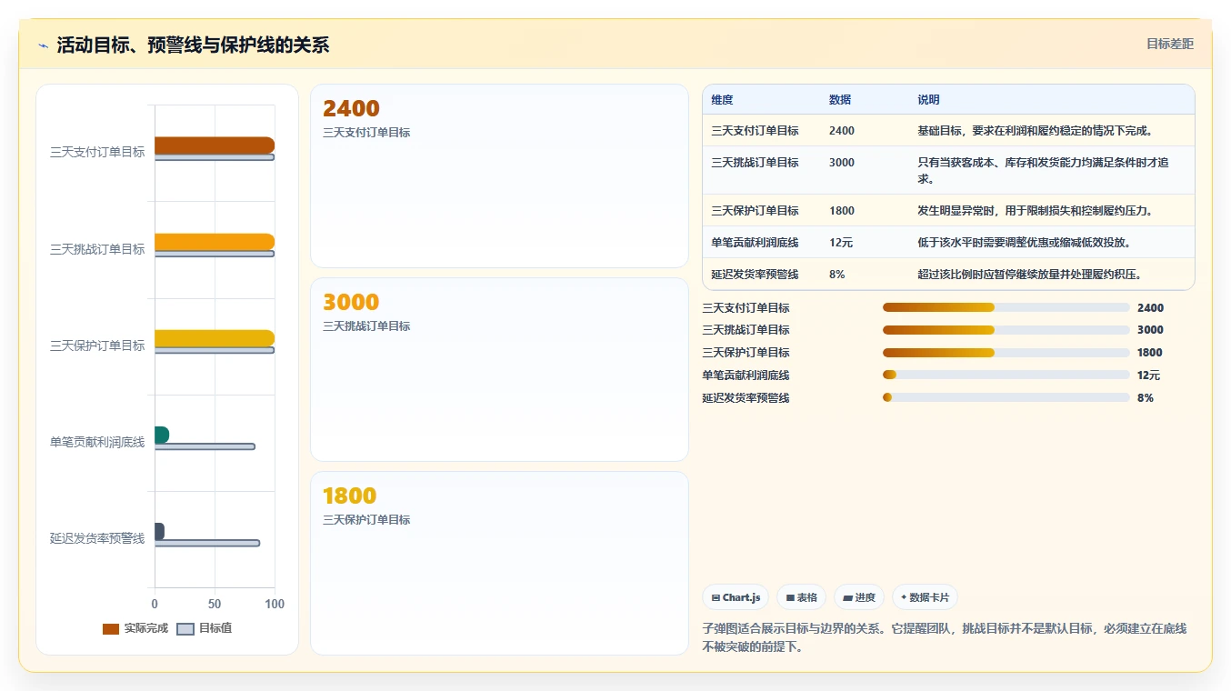 电商管理进阶课：围绕营销活动完善旺季准备