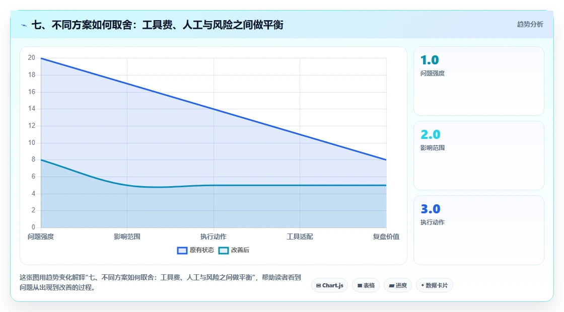 七、不同方案如何取舍：工具费、人工与风险之间做平衡
