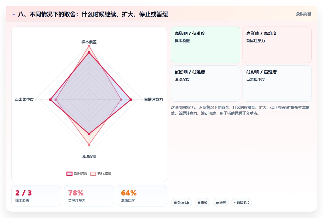 八、不同情况下的取舍：什么时候继续、扩大、停止或暂缓