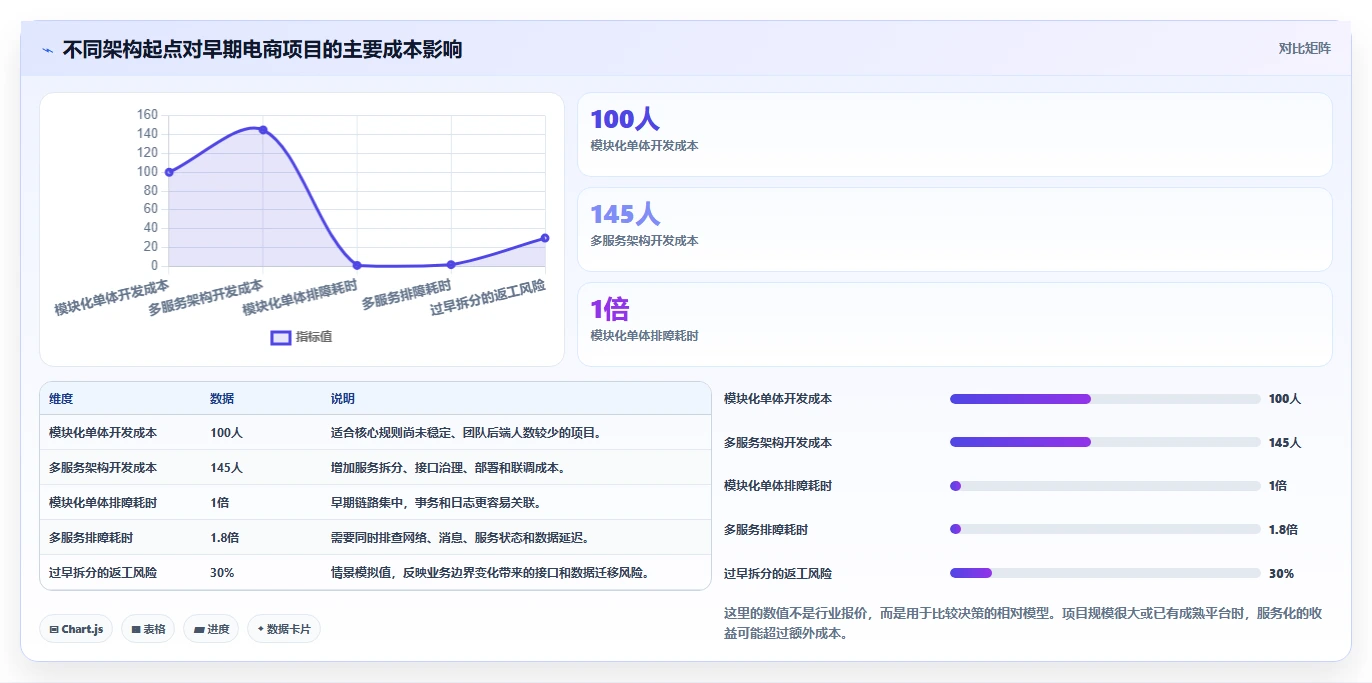 电商系统开发：创业团队进阶教程：围绕数据库设计建立稳定业务接口闭环