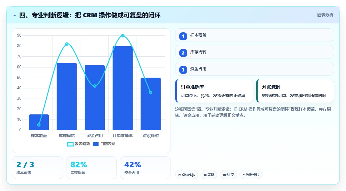 四、专业判断逻辑：把 CRM 操作做成可复盘的闭环