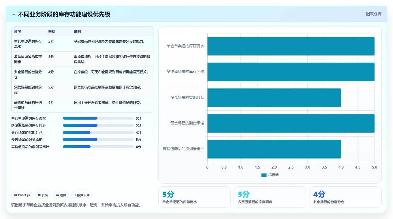 电商库存应用思路：围绕库存结构拆解核心功能