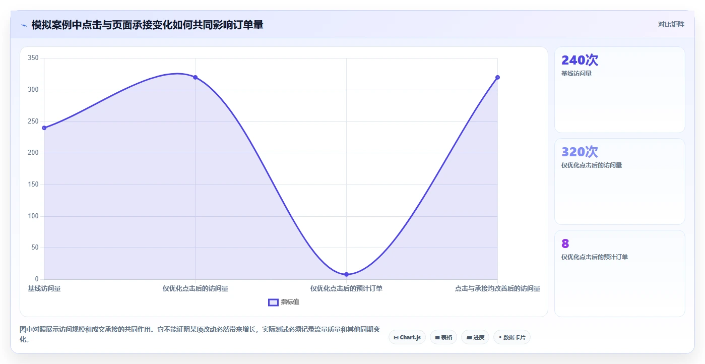 如何运营好一个店铺建设路线：从流量获取到工具对比分几步