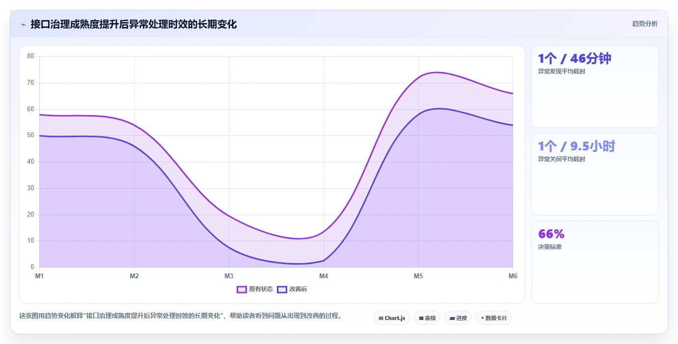 电商系统开发：产品经理进阶教程：围绕接口开发建立稳定业务接口闭环