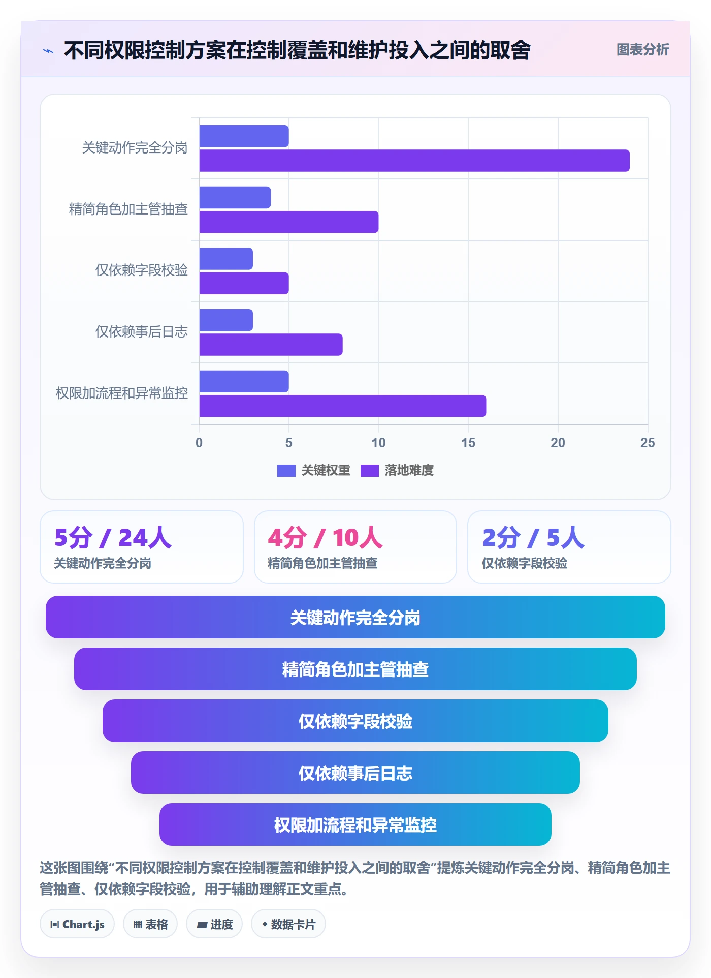 erp数据录入检查方法：通过权限分工评估系统搭建质量