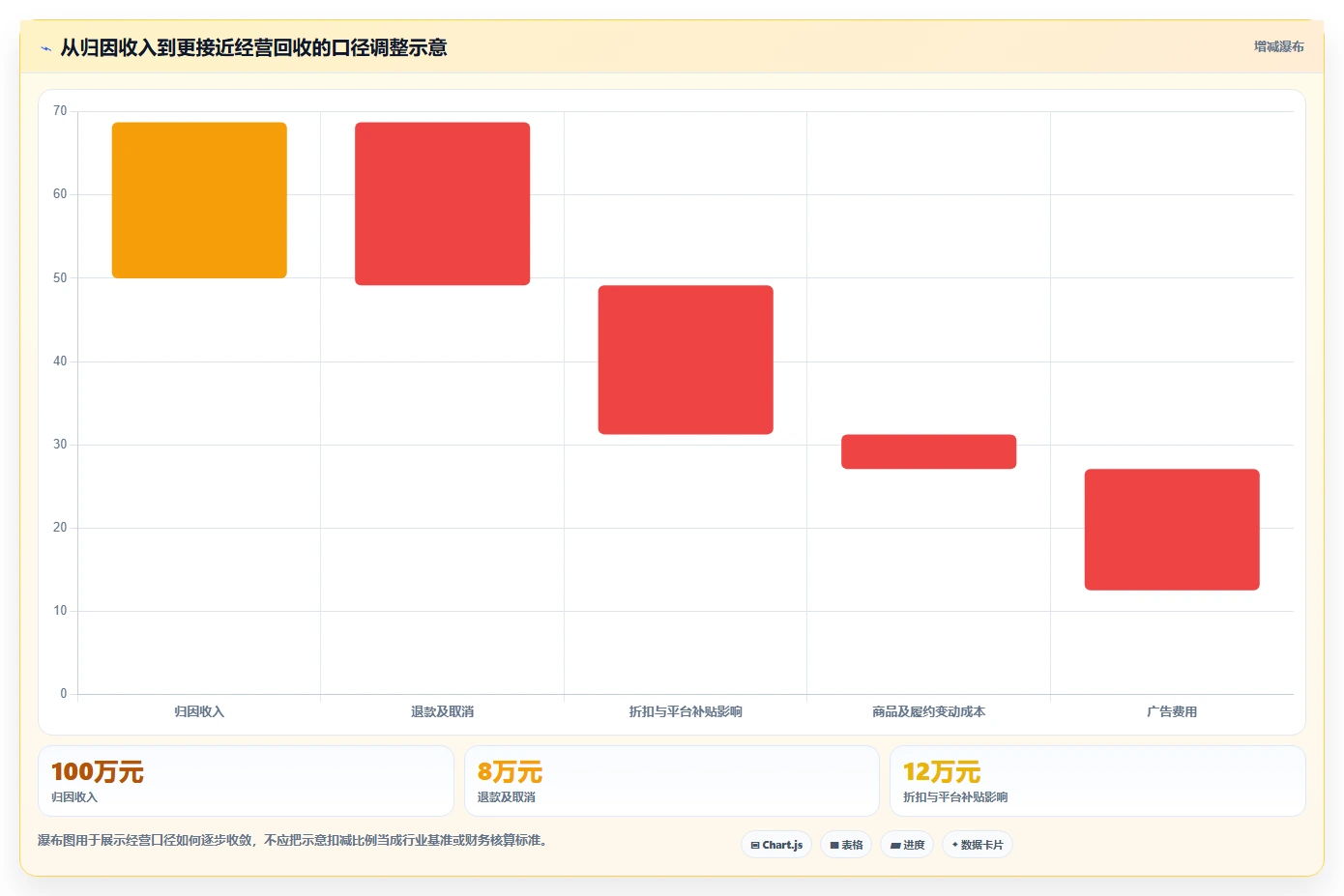电商数据运营应用思路：围绕渠道归因拆解增长策略