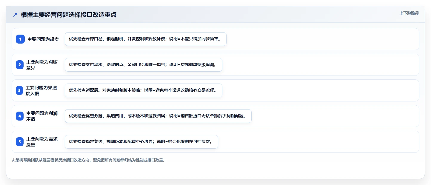 电商系统开发：产品经理老板关心什么：接口开发能否解决业务与技术脱节