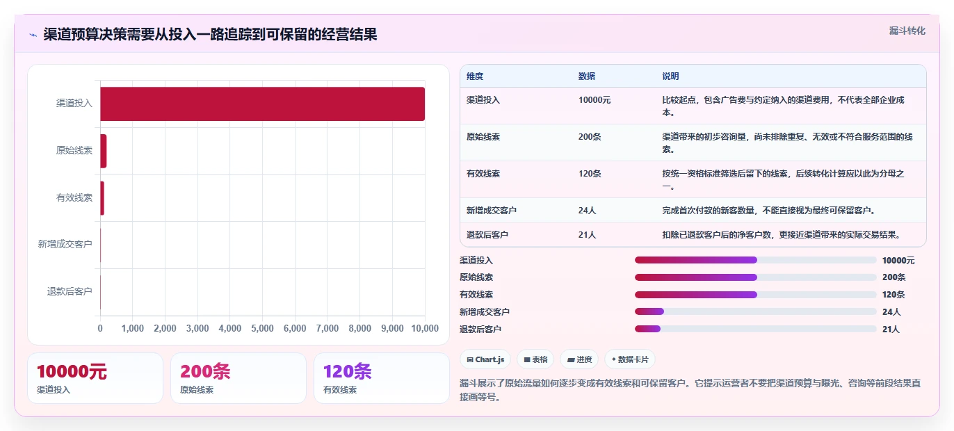 运营数据决策指南：用中小商家判断渠道对比方案