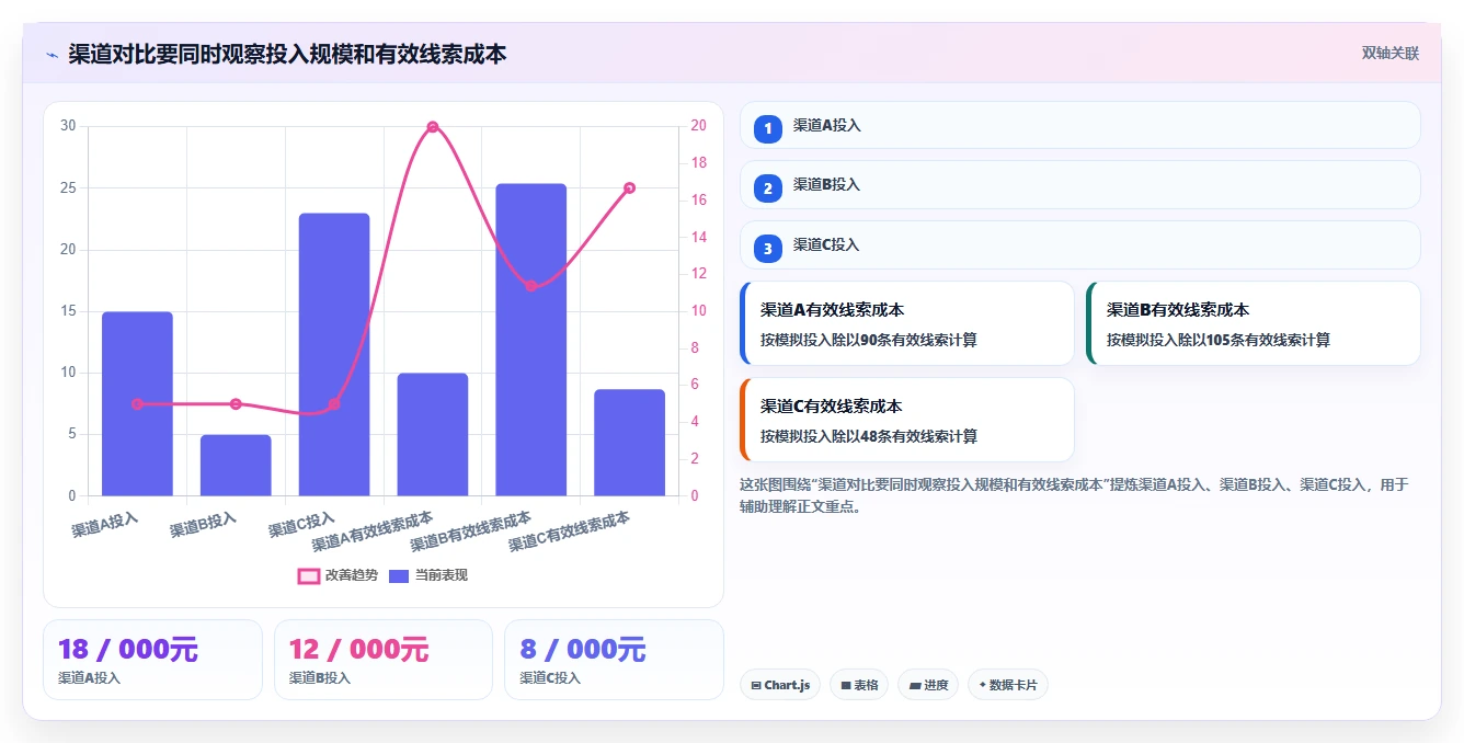 运营数据怎么落地？从渠道对比讲清新手避坑