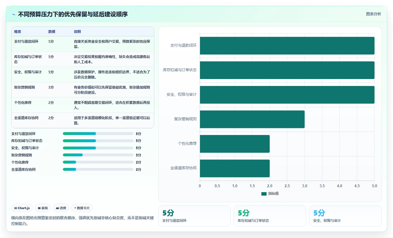 电商系统开发：项目经理落地路线图：从架构设计走向控制开发预算