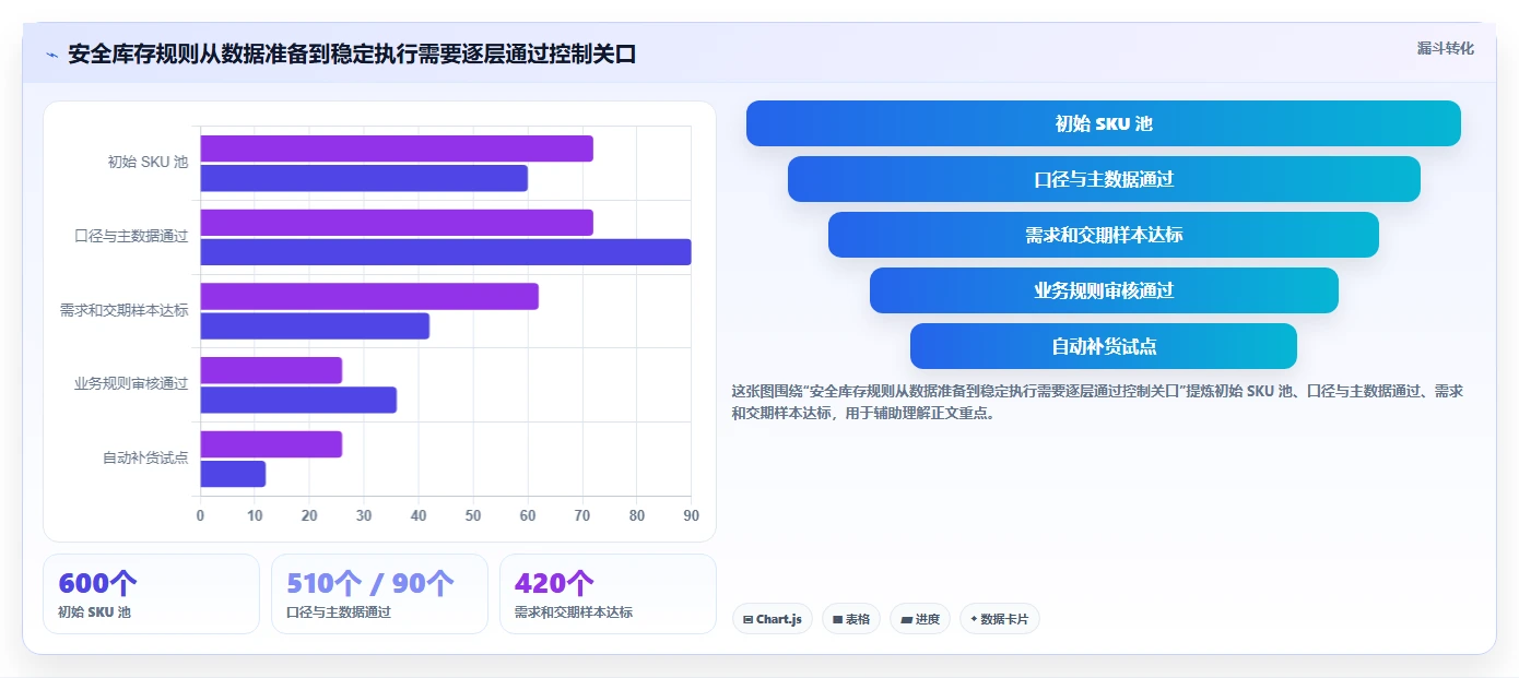 仓库安全库存管理工作指南：用指标体系解决缺货风险问题