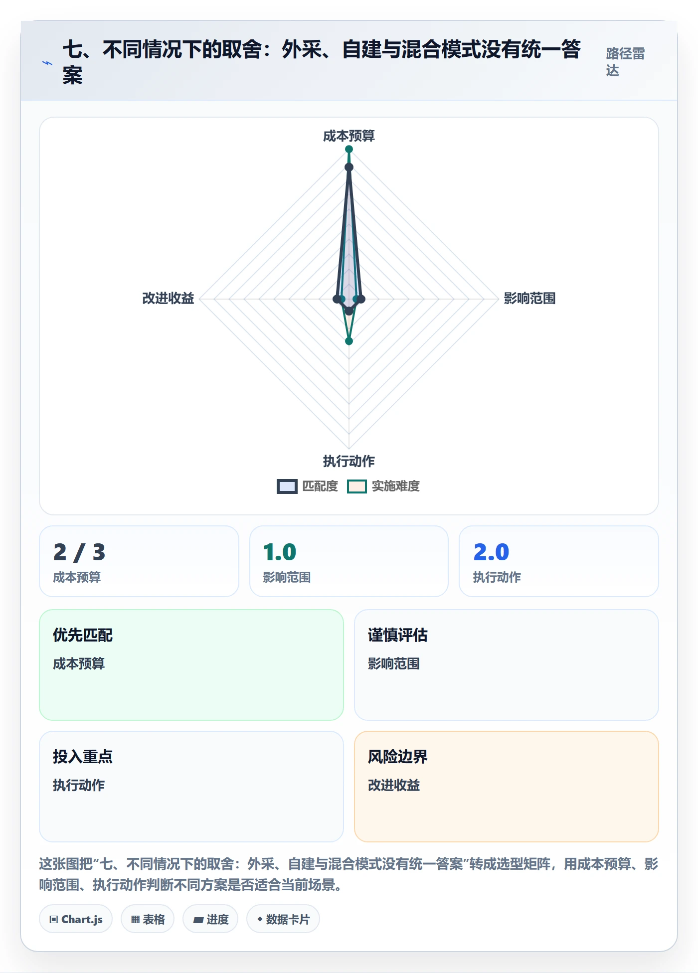 七、不同情况下的取舍:外采、自建与混合模式没有统一答案
