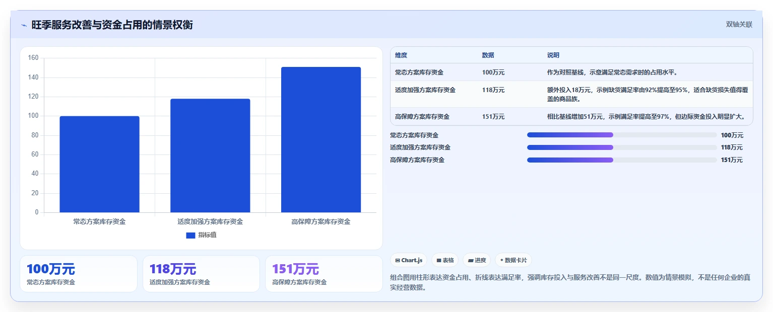 仓库安全库存管理管理要点：补货点设置的旺季准备如何设计