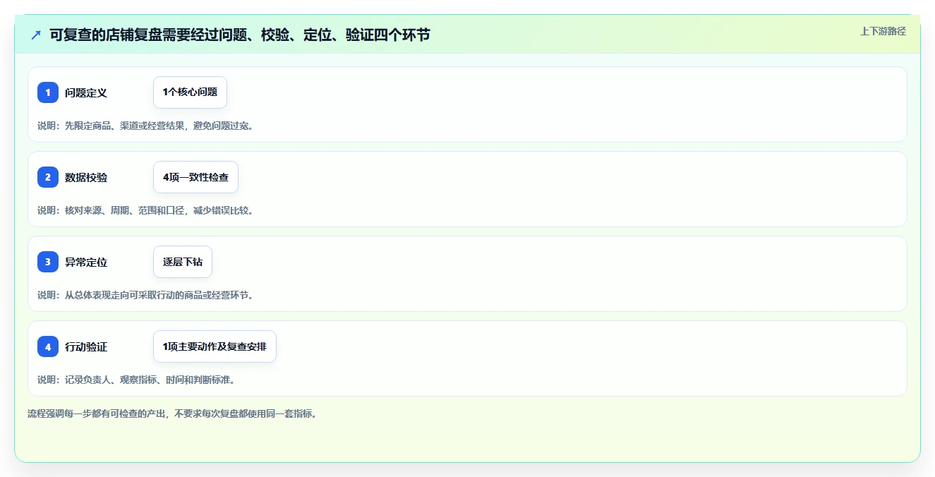如何运营好一个店铺避坑指南：数据复盘环节的新手避坑要注意什么
