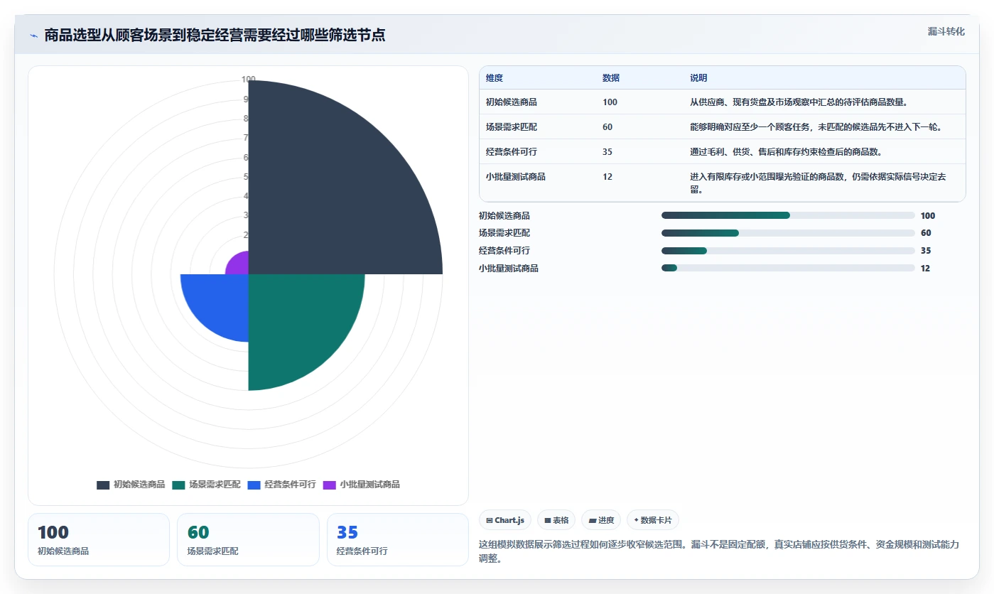 如何运营好一个店铺场景解析：商品结构中的选型方法怎么处理