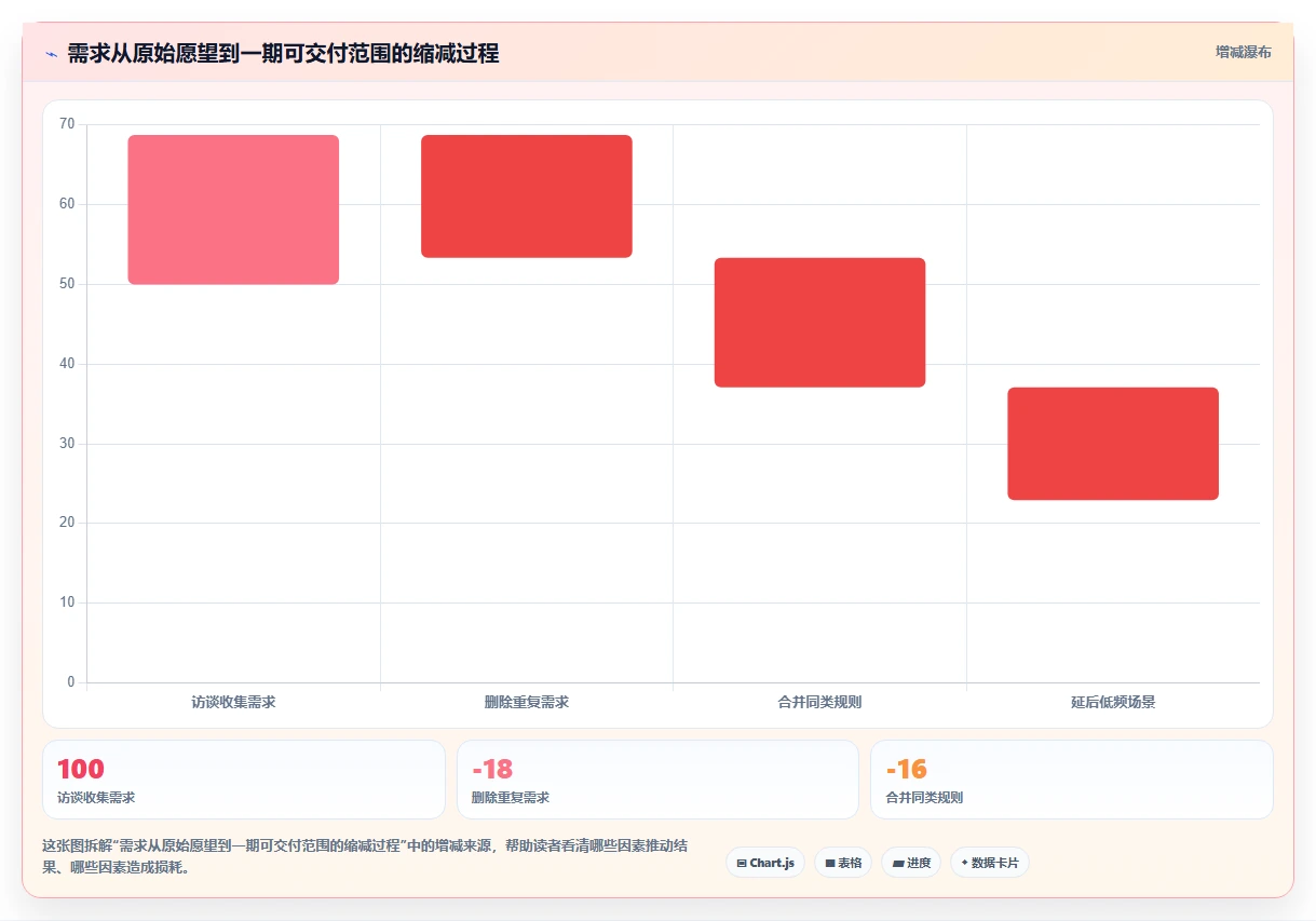 电商系统开发：运营负责人标准化教程：用需求梳理复制明确项目边界