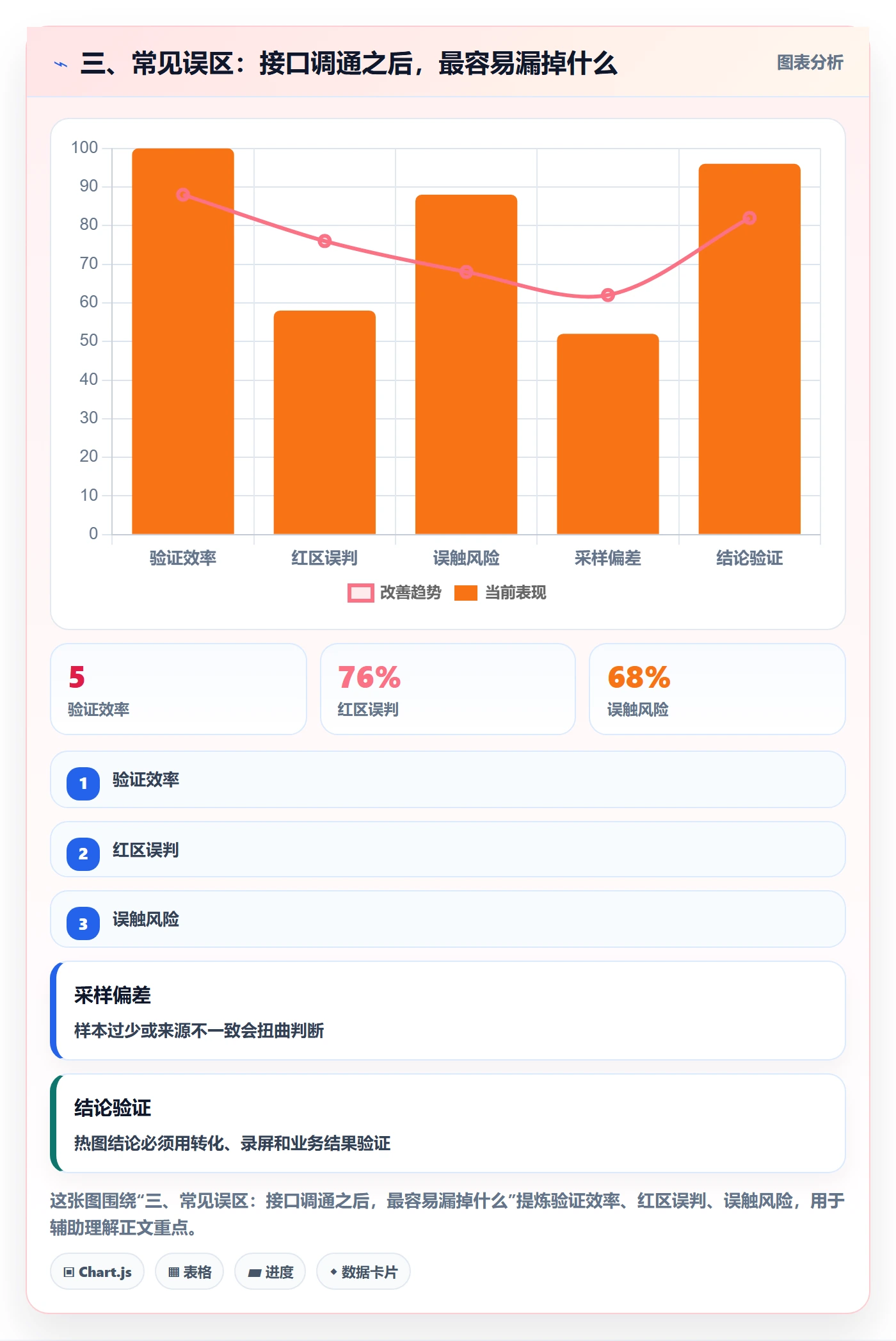三、常见误区:接口调通之后,最容易漏掉什么
