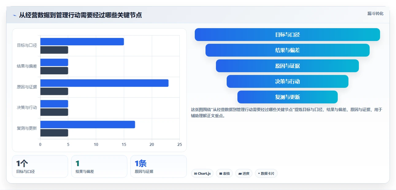 运营数据进阶课：围绕复盘报告完善日常管理