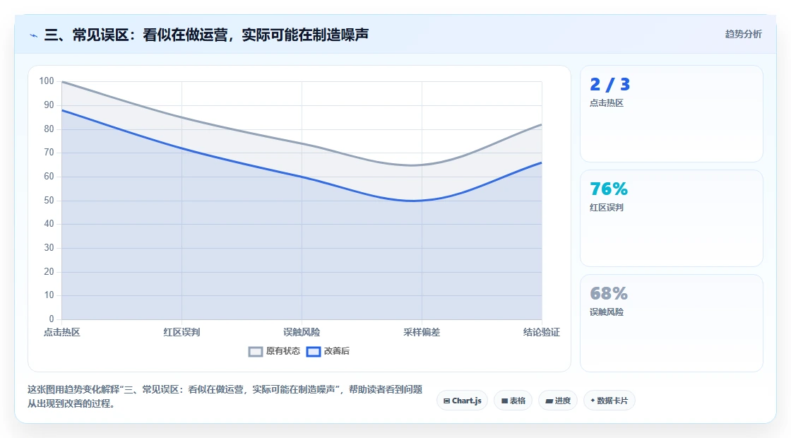 三、常见误区：看似在做运营，实际可能在制造噪声