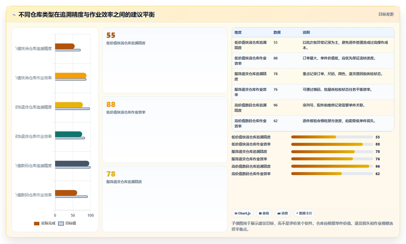 电商仓储管理：仓库新手采购前必读：评估入库上架时如何避开退货难追