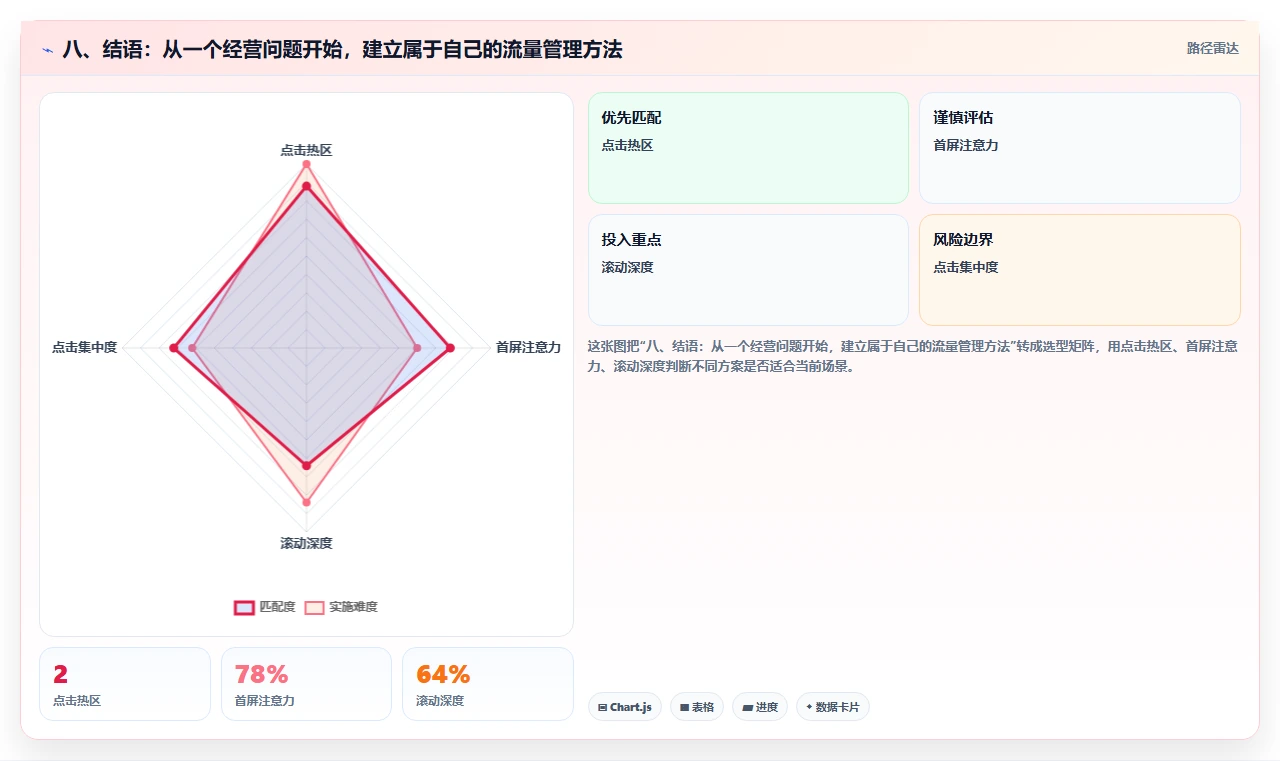 八、结语：从一个经营问题开始，建立属于自己的流量管理方法