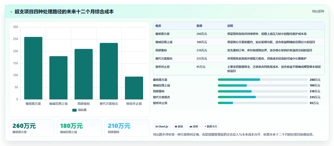 电商系统开发：企业管理层复盘框架：架构设计如何定位预算失控