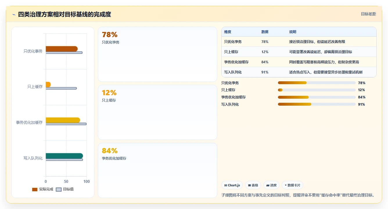 数据库存：架构师老板关心什么：缓存同步能否解决锁等待严重